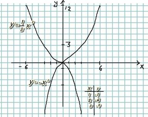 Постройте в одной координатной плоскости графики функций: y=-x² и y=1/3x²