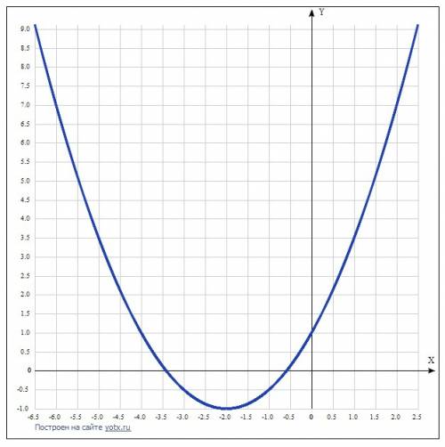 Найдите ординату вершины параболы график которой пересекает ось ординат в точке с ординатой 1, симме