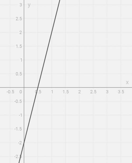 Постройте график функции у=4х-2 проходит ли этот график через точку а(-1; -5)