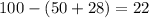 100 - (50 + 28) = 22