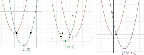 Используя шаблон параболы у=х2, постройте график, запишите координаты вершины парабола и нули функци