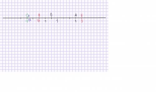 Изобразите на координатной прямой точки a(4),b(-2,1),c(-4),d(-3,8),e(5),приняв за единичный отрезок