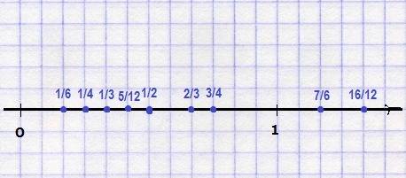 Отметь на координатной примой числа: 1/2,1/3,2/3,1/4,3/4,1/6,7/6,5/12,16/12