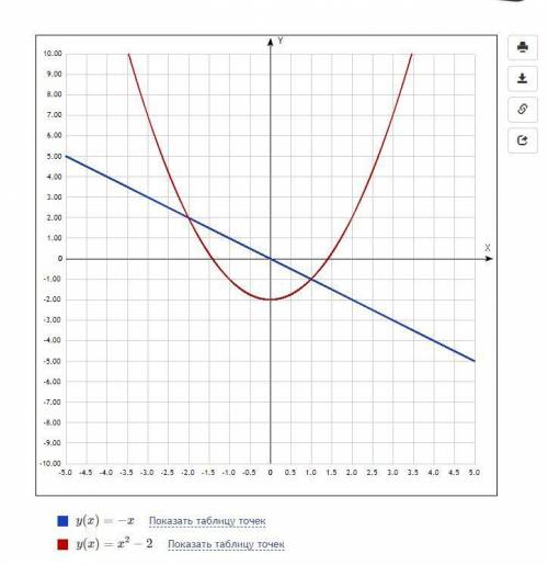 Нужно решить графическую систему уравнений x+y=0 y=x^2-2