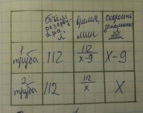 Решите, , подробно: первая труба пропускает на 9 литров воды в минуту меньше, чем вторая труба. скол