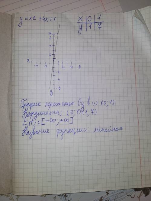 Решите дана функция  y=x2+4x+1.  1. название функции —  , графиком которой является&n