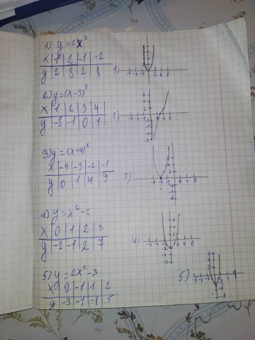 Построить график функции: 1) y=2x^2 2) y= (х-3)^3 3) у=(х+4)^2 4) у=х^2-2 5) у=2х^2-3