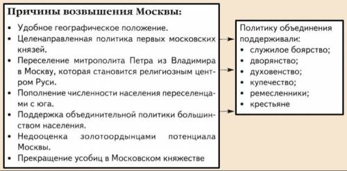 10 причины возвышения московского княжества и роль ивана калиты в образовании московского княжества