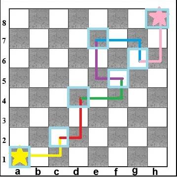 На пустой шахматной доске на поле а1 стоит конь . за какое наименьшее число шагов он может попасть с