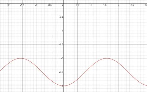 Знайдіть найбільше і найменше значення виразу tg^2xcos^2x-3