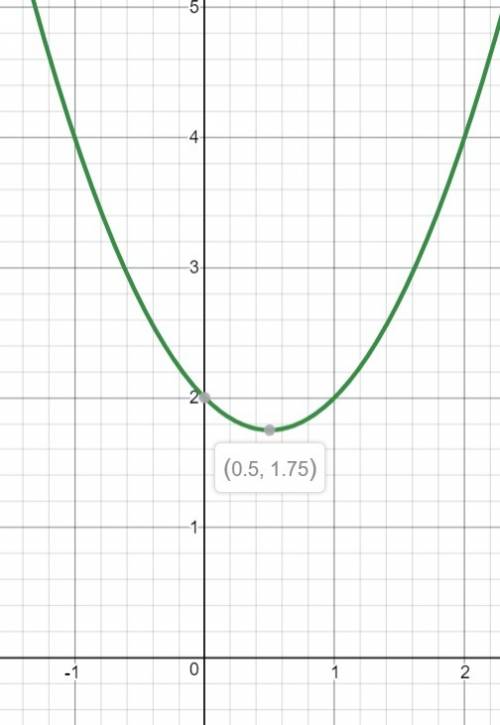 Решить графически уравнение x^2 = x - 2