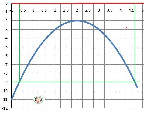 Дана функция. y= -x^2+4x-6 a) найдите значения функции f(3), f(-5) известно, что график функции прох