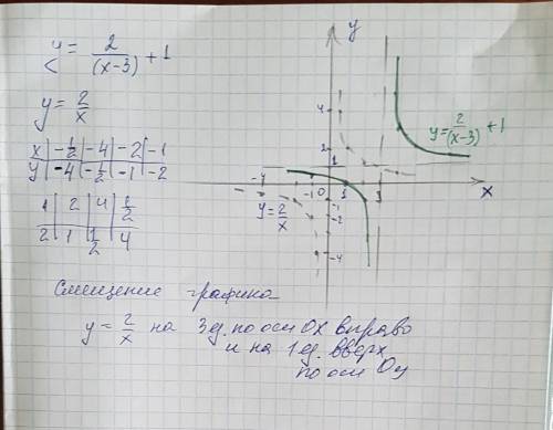 Построить график функции данный ниже y=2/(x-3) + 1 (сумма дроби 2/(x-3) и целого числа) я понимаю чт