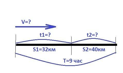 В1 день лыжники км ,а во2 день 40 км . на весь путь они потратили 9 часов . сколько часов они были в