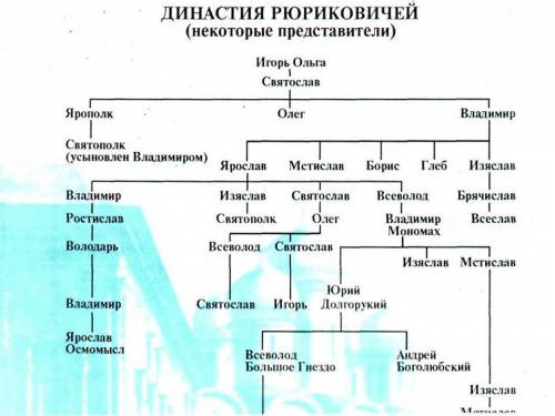 Составте генеолагическое древо от владимира красное солнышко до мстислава (сын владимира мономаха)​