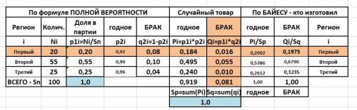 Решить на продуктовую базу поступили арбузы из трех регионов: из первого -20%, из второго – 55 %, из