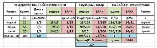 Решить на продуктовую базу поступили арбузы из трех регионов: из первого -20%, из второго – 55 %, из