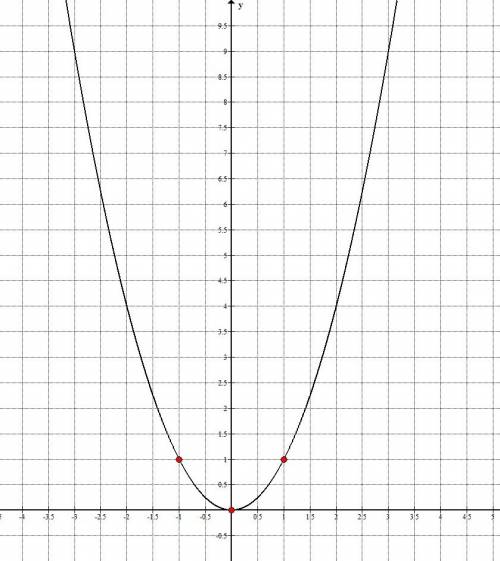 Постройте график функции y=x^2. с графика: 1)определите значение функции, соответствующее значение а