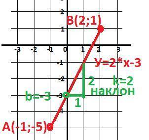 Постройте график функции 1.f(x)=2x-3,d(f)=[-1; 2]​