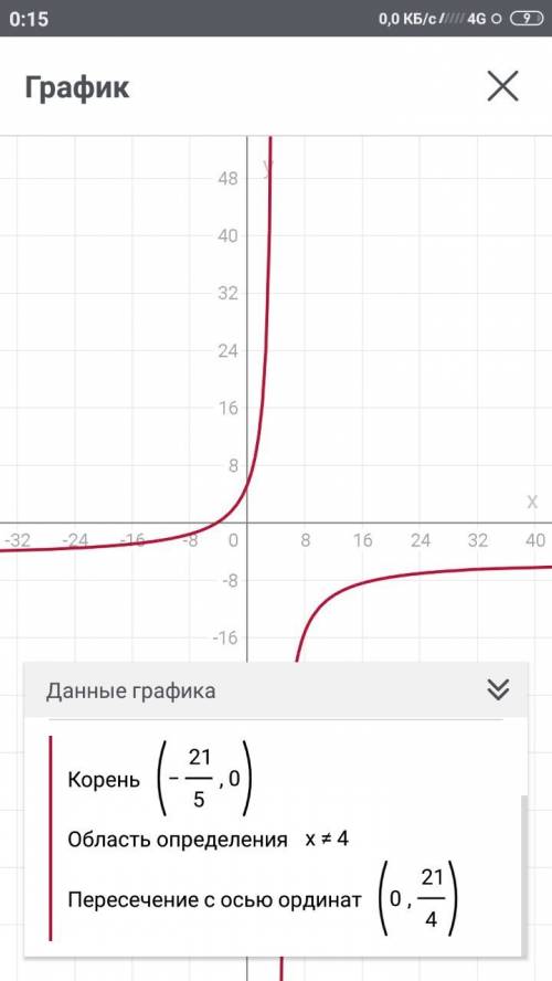 Постройте график функции y=-5x-21/x-4