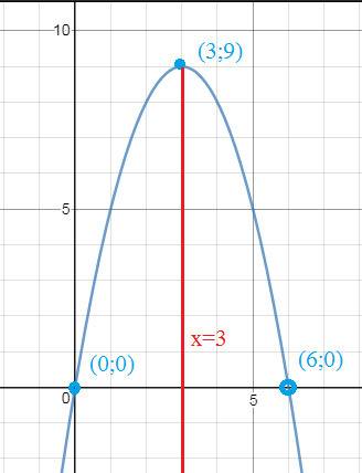 Постройте график квадратичной функции f(x) =x (6 - x) и определите ось симметрии полученной параболы