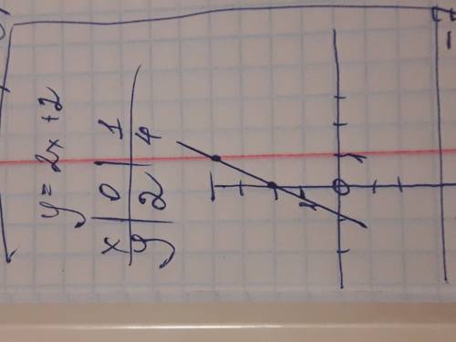 Дана функция y=2x+2 постройте график функции