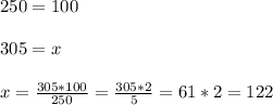 250 = 100\\\\305 = x\\\\x = \frac{305*100}{250} = \frac{305*2}{5} = 61*2 = 122