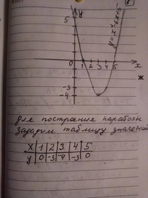 Дана функция y=x^2-6x+5. a)запишите координаты вершины параболы. b)определите в каких четвертях нахо