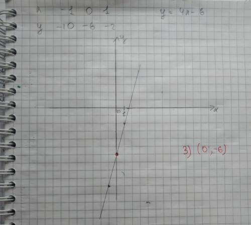 Построй график функции y=4x−6 и по графику определи координаты точки пересечения графика функции с о