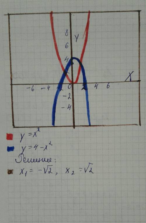 Построить график функции: x^2=4-x^2 надо , не понимаю как решить !