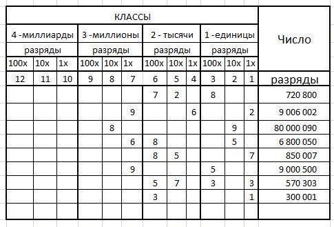 Запиши числа 407, 892, 920, 741 в виде суммы разрядных слагаемых.