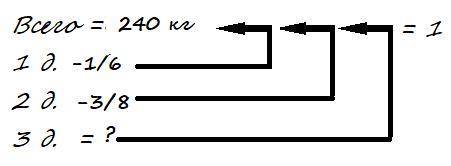 Вмагазине было 240 кг фруктов.в первый день продали 1/6 части ,во второй день 3/8 части фруктов.скол