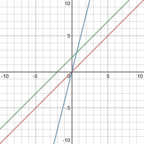 Используя график функции y=x, постройте в одной координатной плоскости графики функций: y=4x, y=x+2