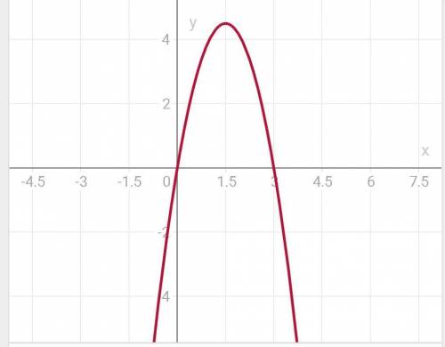 Постройте график функции и опишите ее свойства: г) y=6x-2x²​