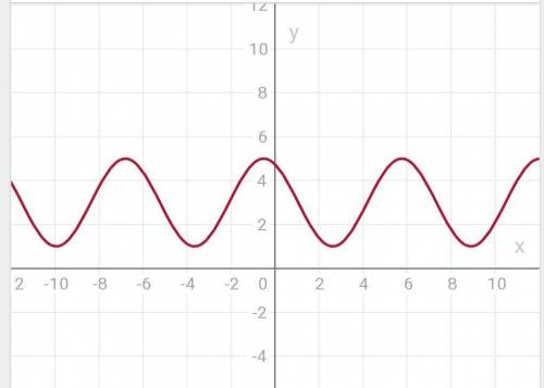 начертите график функции -2sin(x-pi/3)+3 ​
