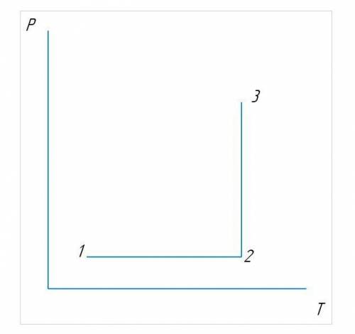 На рисунке изображён процесс изменения состояния определённой массы газа: а)назвать процессы б) изоб