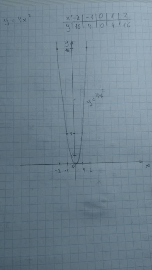 Построить график функции по таблице y=4x^2 таблицу с точками тоже ​
