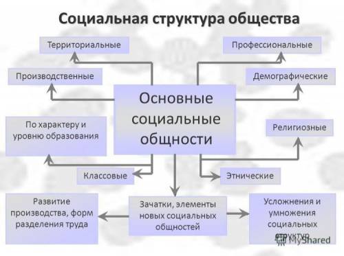 Охаракткризуйте структуру общества. представьте её схематически. ​