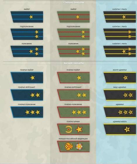 30 ! 10 родов войск и офицерские звания по возрастанию!