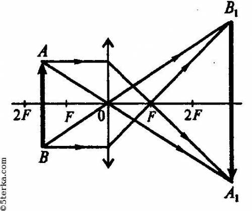 20 1. проанализируйте положение предмета ab, его изображение и ходлучей через лупу (рис. 1). построй