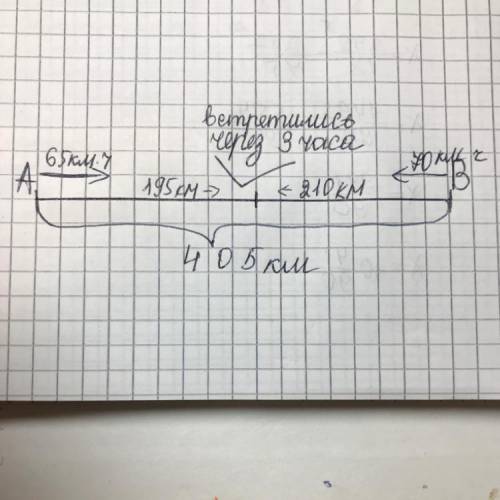 Две машины выехали одновременно из двух посёлков навстречу друг другу. одна шла со скоростью 65км/ч,