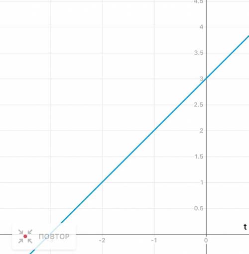 X=3+tпостройте графиккинематика