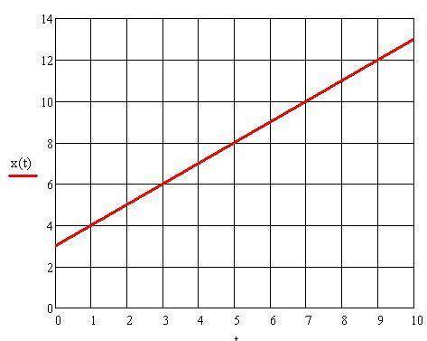 X=3+tпостройте графиккинематика