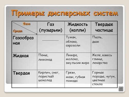 Какими дисперсными системами вы сталкиваетесь на производственной практике и будете иметь дело в про