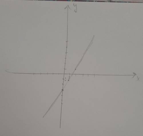 Дана функция y=2x−3 . 1. графиком данной функции является парабола прямая гипербола 2. нарисуй гра