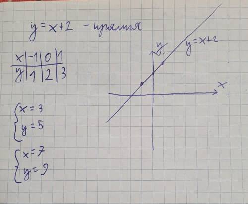 График функции y=x+2. покажите на графике значения у прих=3; 7. запишите приближенные значения у.​