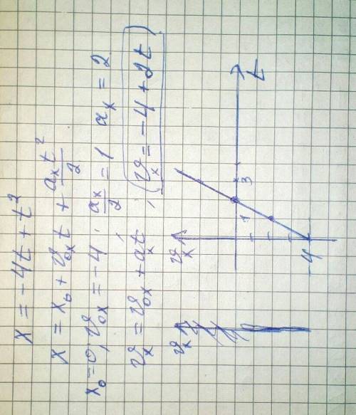 Рух матеріальної точки задано рівнянням х=-4t+t². написати залежність vx=vx (t) . побудувати графік
