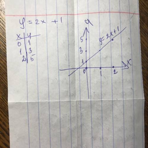 Постройте график линейной функции в соответствующей системе координат у=2х+1 !