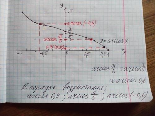 расположите числа в порядке возрастания: arccos 0,9; arccos (-0,6); arccos п/5