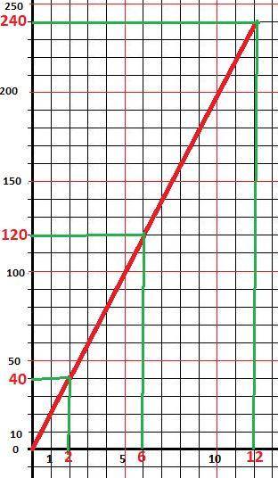 Страус за первые 2с пробежал 40м,следующие 4с-80м,за 6с-120м.постройте график зависимости пройденног